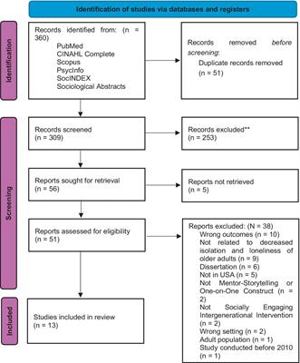 Needs of social isolation, loneliness, and intergenerational interventions in the United States: a scoping review